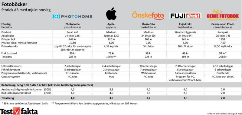 Bäst i test fotobok Testfakta 